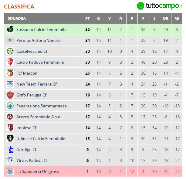 classifica-serie-B-femminile