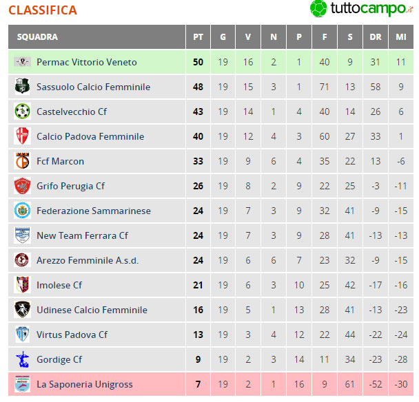 classifica-serie-b-femminile-sassuolo