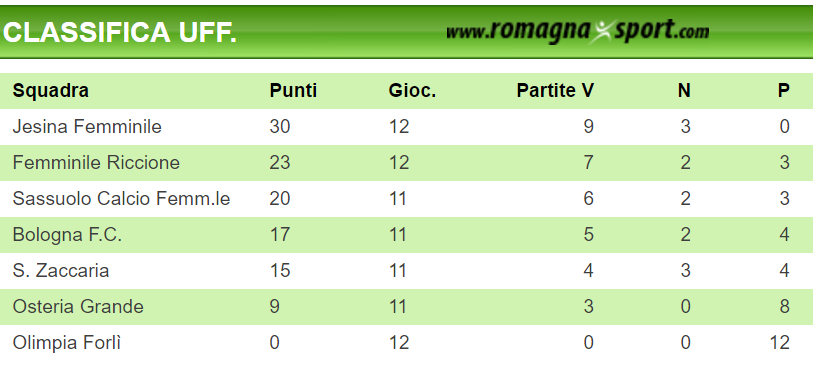 classifica primavera femminile sassuolo 14