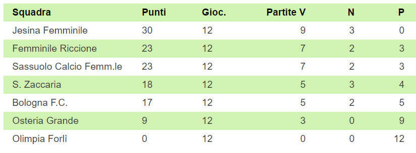 classifica primavera femminile