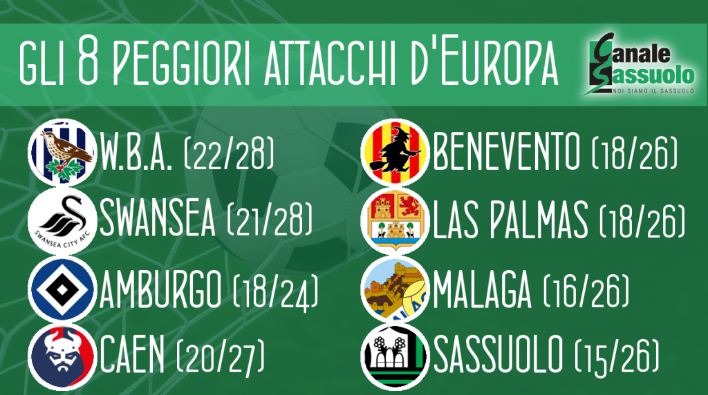 il sassuolo ha il peggior attacco d'europa