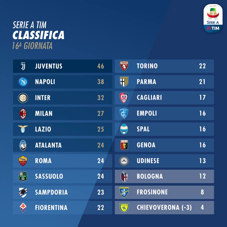 Serie A: risultati 16^ giornata, come cambia la classifica | Canale Sassuolo