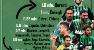 stipendi sassuolo 2020 2021