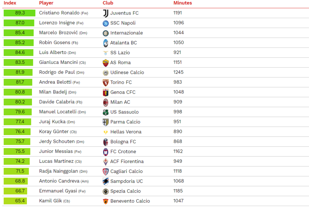 Top 20 CIES Manuel Locatelli
